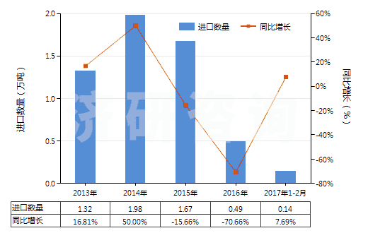 2013-2017年2月中國石油或天然氣鉆探機用零件(HS84314310)進口量及增速統(tǒng)計